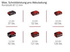 Max. Laufzeit pro Akkuladung