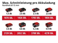 Max. Schnittleistung pro Akkuladung