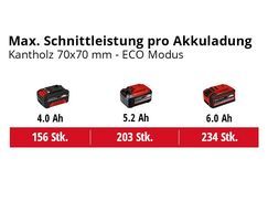 Max. Schnittleistung pro Akkuladung