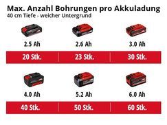Max. Anzahl an Bohrungen pro Akkuladung