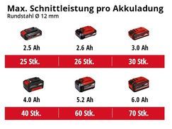 Max. Schnittleistung pro Akkuladung