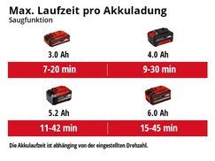 Max. Laufzeit Saugfunktion pro Akkuladung
