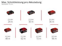 Max. Schnittleistung pro Akkuladung