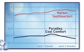 Spürbar kühleres Schlafen