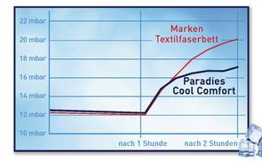 Spürbar trockeneres Schlafen