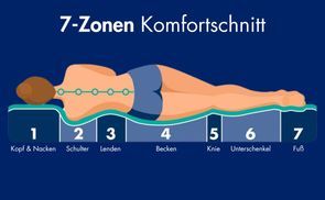 7 ergonomische Liegezonen