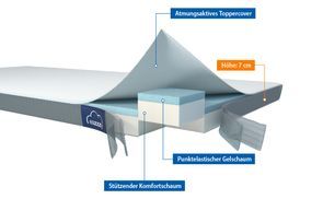 Zwei Schichten für Ihr Wohlbefinden!