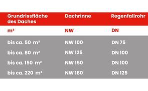 Vermessung Dachrinnen Set