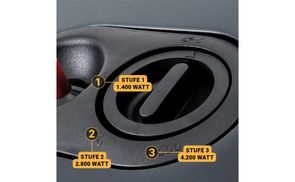 3 Heizstufen mit bis zu 4.200 Watt