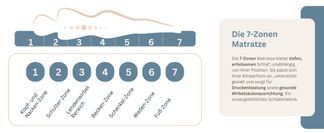 Die 7 Zonen der Mellow-Foam