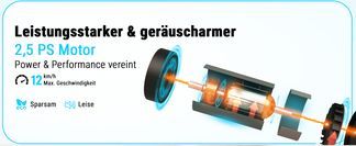  Leistungsstarker & geräuscharmer 2,5 PS Motor