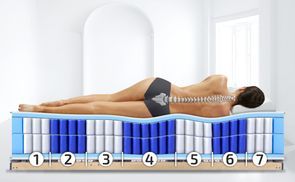 Ergonomischer 7 Zonen Komfort für perfekten Schlaf