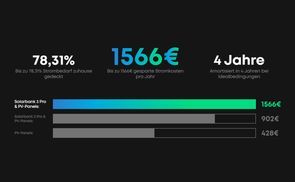 Maximale Einsparungen mit der Solarbank 3 Pro 