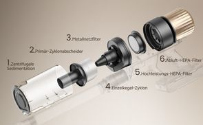 6 fach Filterung für spürbar reinere Luft