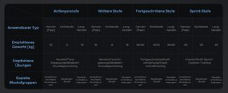 Anpassbare Gewichte für jeden Fitnesslevel