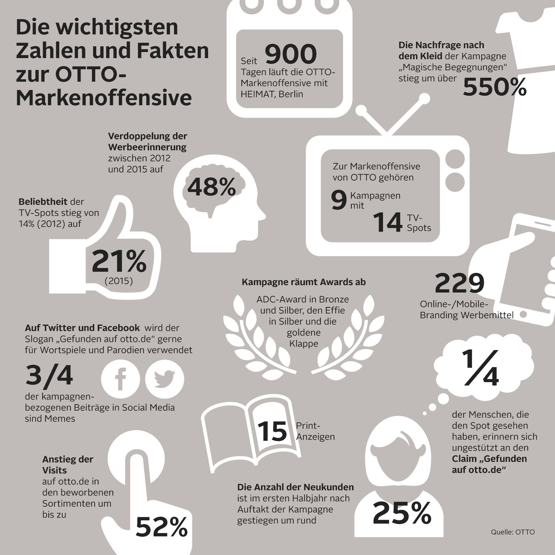 Highimpact brand offensive OTTO takes stock and presents a new