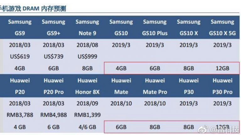 Weibo-Leak mit Daten zu Samsung S10 X und Huawei P30 Pro