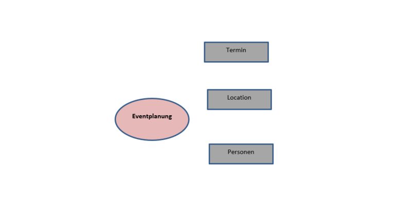 Mindmap erstellen: weitere Felder Word-Dokument Form und weitere Formen mit Beschriftung
