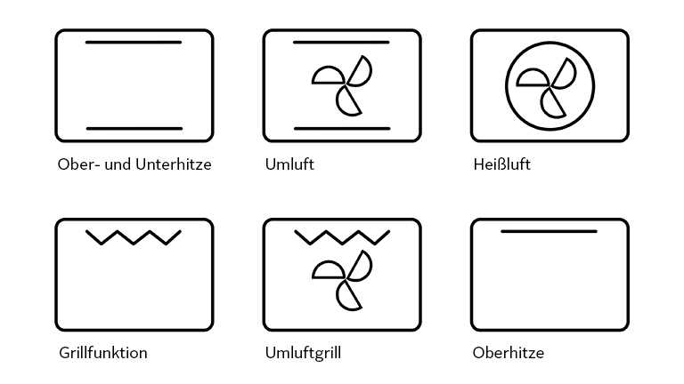Sechs Piktogramme, die typische Backofen-Funktionen darstellen: Ober- und Unterhitze, Umluft, Heißluft, Grillfunktion, Umluftgrill sowie Oberhitze.