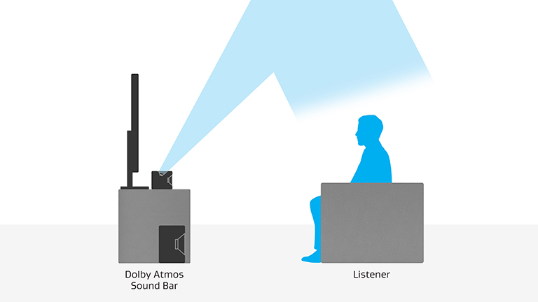 Visualisierung der Dolby-Atmos-Funktion bei einer Soundbar.