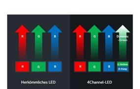 Neues 4Channel-LED mit Technologie ohne Farbrad